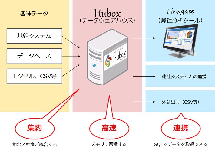 Hubox 構成イメージ