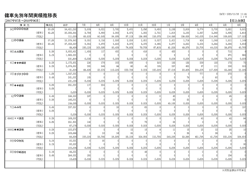 傭車先別年間実績推移表